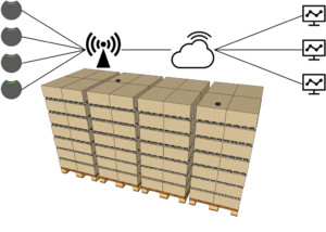 Overview of setup with wireless temperature sensors and pallet stacks