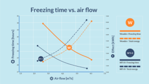 Freezing time vs air flow