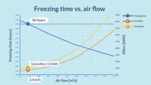 Freezing time vs air flow
